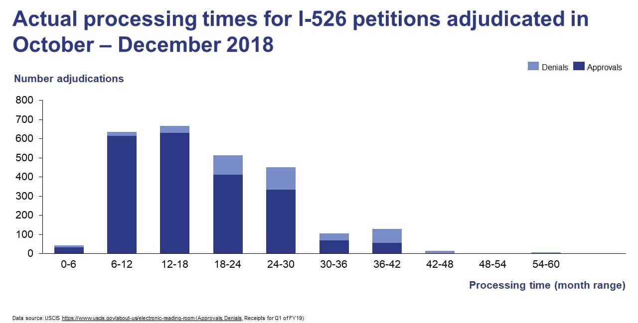 actual processing time for I-526