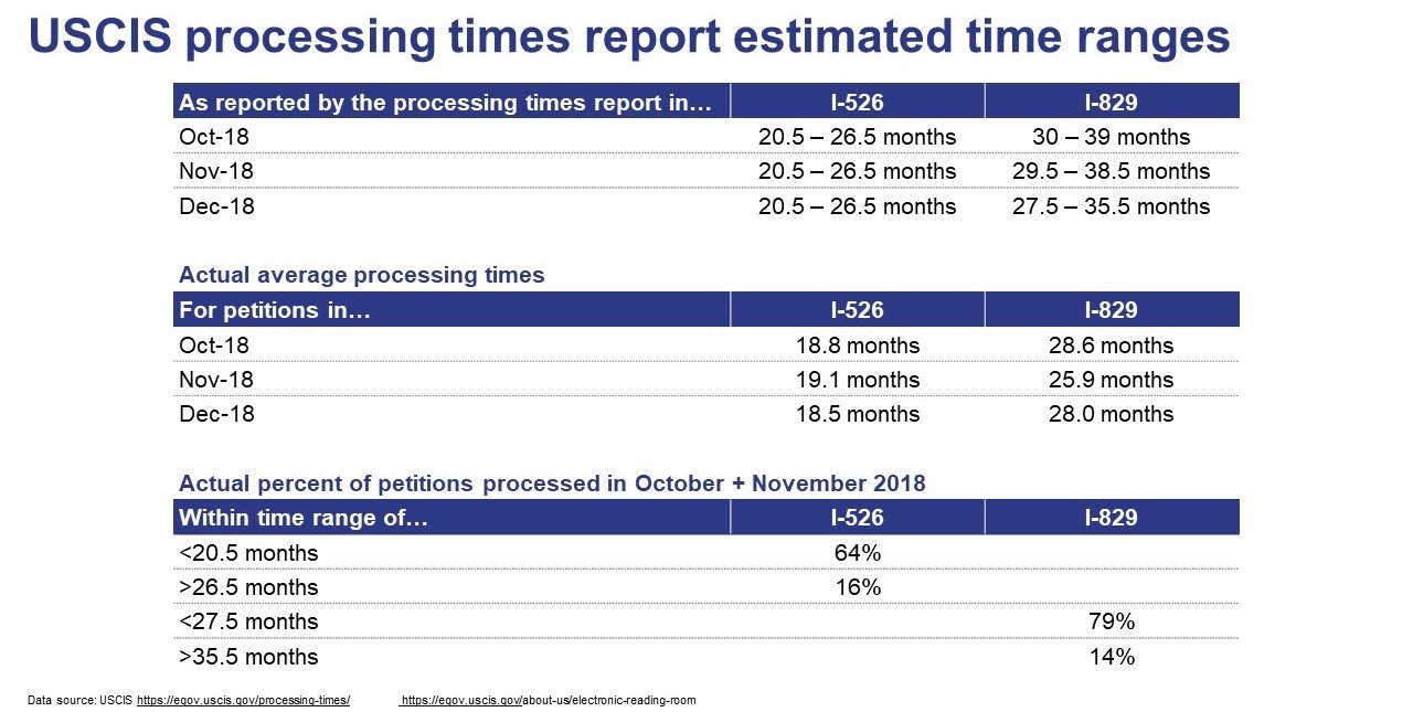 USCIS proceesing time report