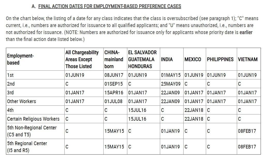 final action dates