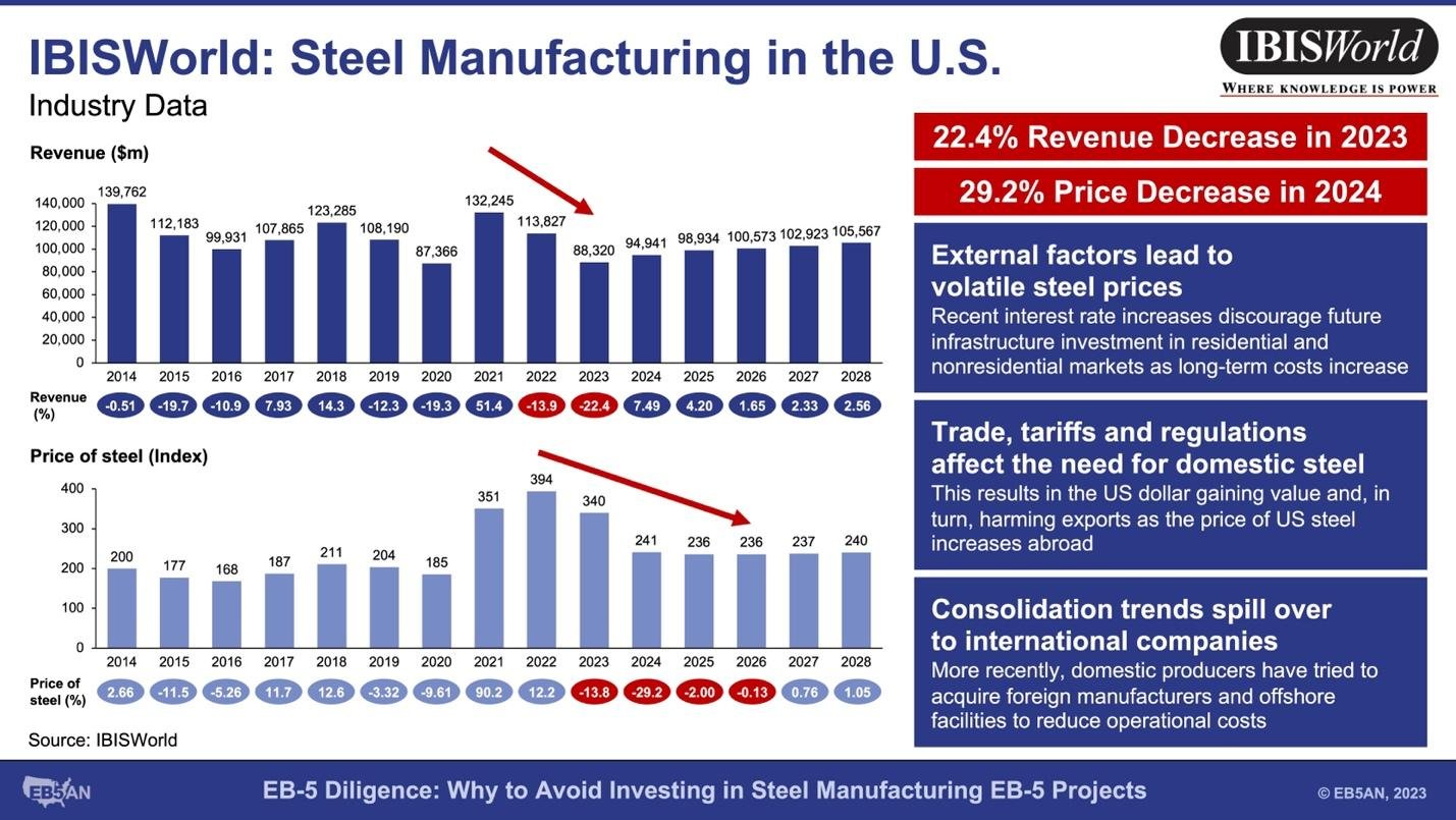A graph showing the steel manufacturing in the u. s.
