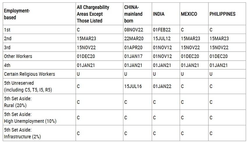 The final action dates chart taken from the USCIS monthly bulletin of October 2024.