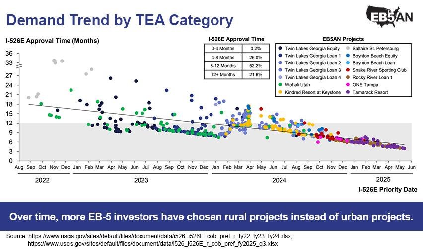 Fast Rural Processing and Growing Demand for EB-5