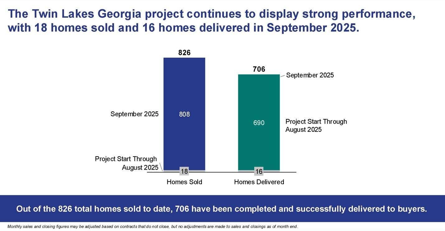 September 2025 Sales Data for Twin Lakes