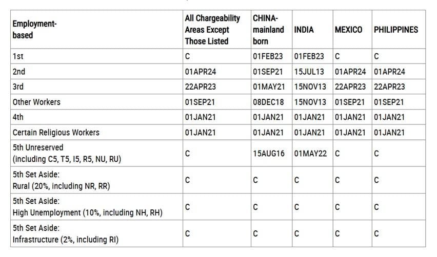 January 2026 employment-based Final Action Dates chart illustrating EB5 unreserved priority date movement for China and India while EB5 set-asides remain current.