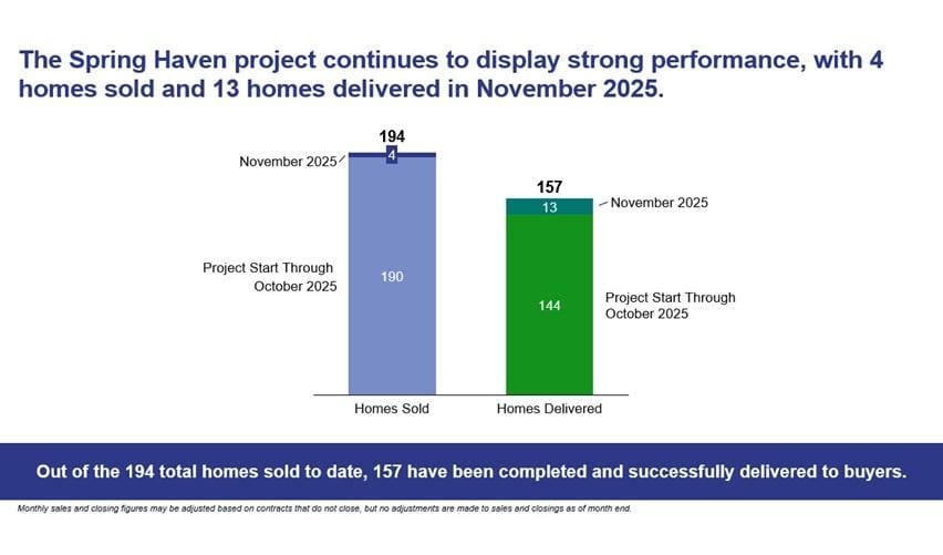 Sales performance chart for the Spring Haven urban EB5 project showing 194 total homes sold and 157 homes delivered as of November 2025.