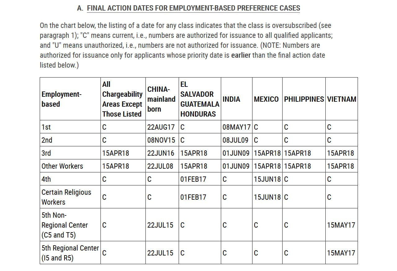 final action date for employment-based prefrence cases