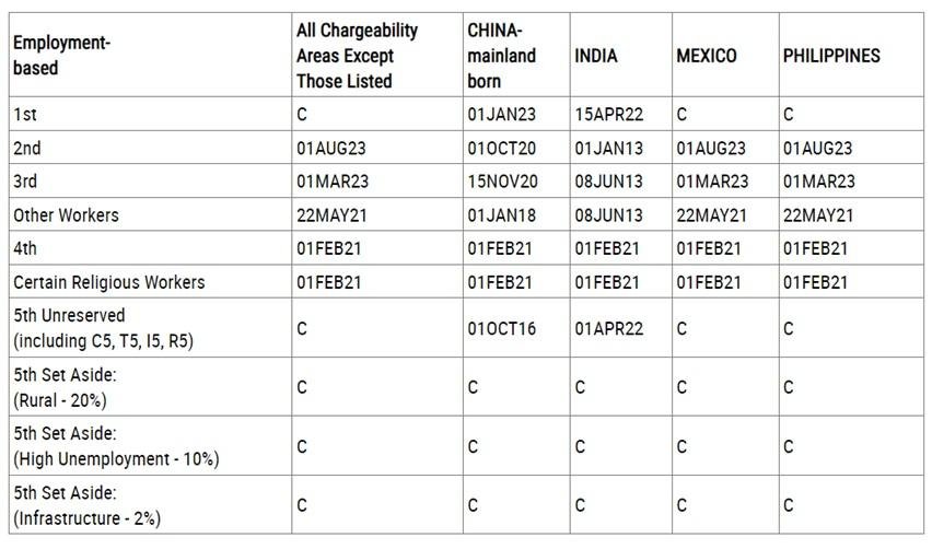 November 2024 visa bulletin dates for filing chart.