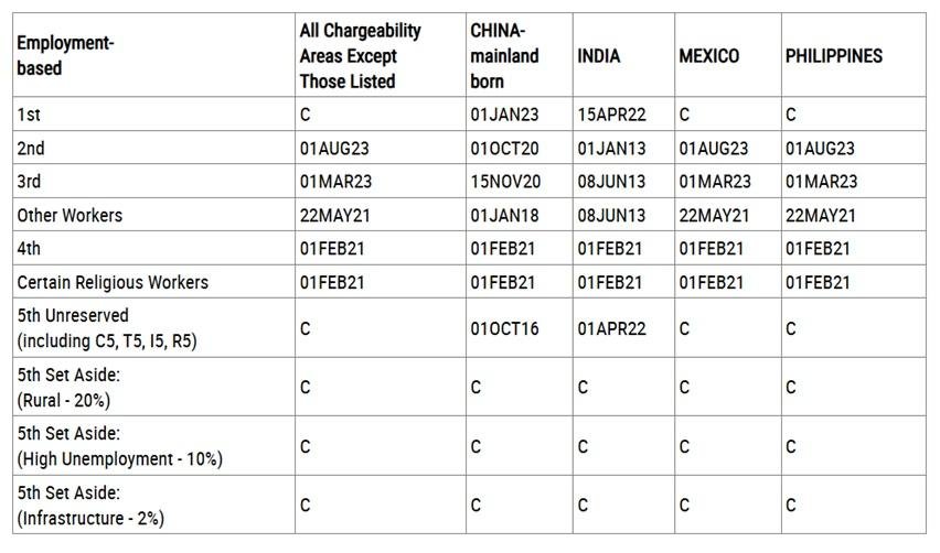 The dates for filing chart from the State Department's December 2024 visa bulletin.