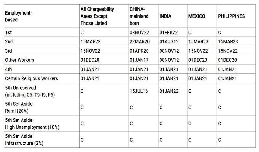 The final action dates chart from the State Department's December 2024 visa bulletin.