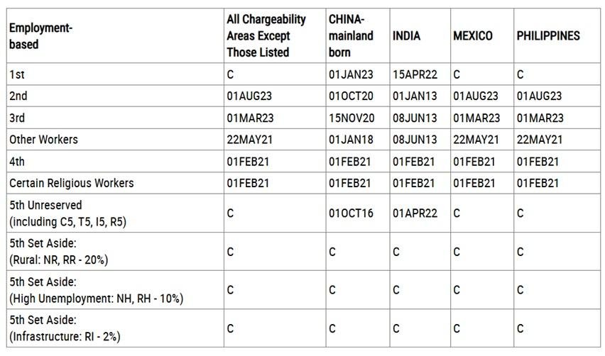 The dates for filing chart from the State Department's January 2025 visa bulletin.