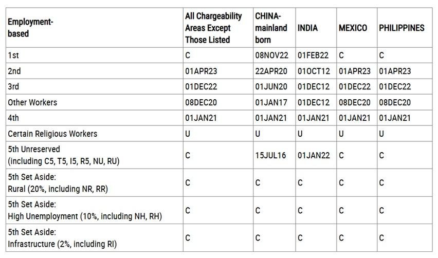 The final action dates chart from the State Department's January 2025 visa bulletin.