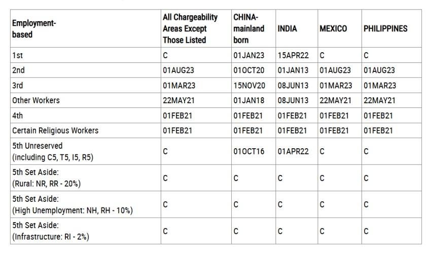 The dates for filing chart from the february 2025 visa bulletin.