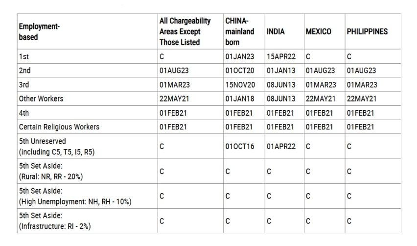 The dates for filing chart from the March 2025 visa bulletin.