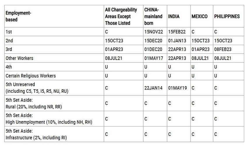 The final action dates chart for employment-based green card categories.