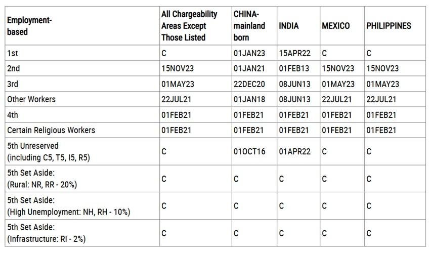Dates for Filing chart from the August 2025 Visa Bulletin, showing unchanged EB5 filing dates and current status for all set-aside categories.