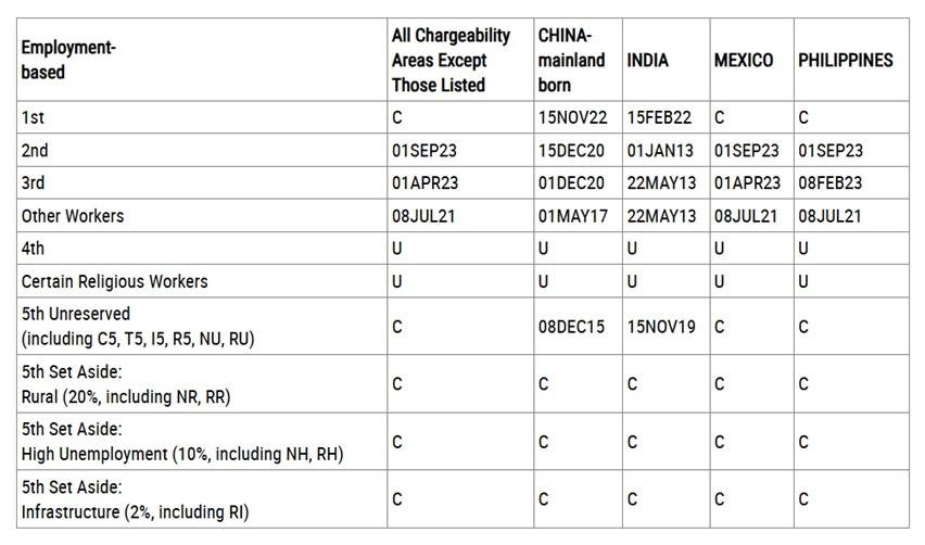 able showing August 2025 Final Action Dates for all employment-based visa categories, highlighting EB5 unreserved advancements for China and India.